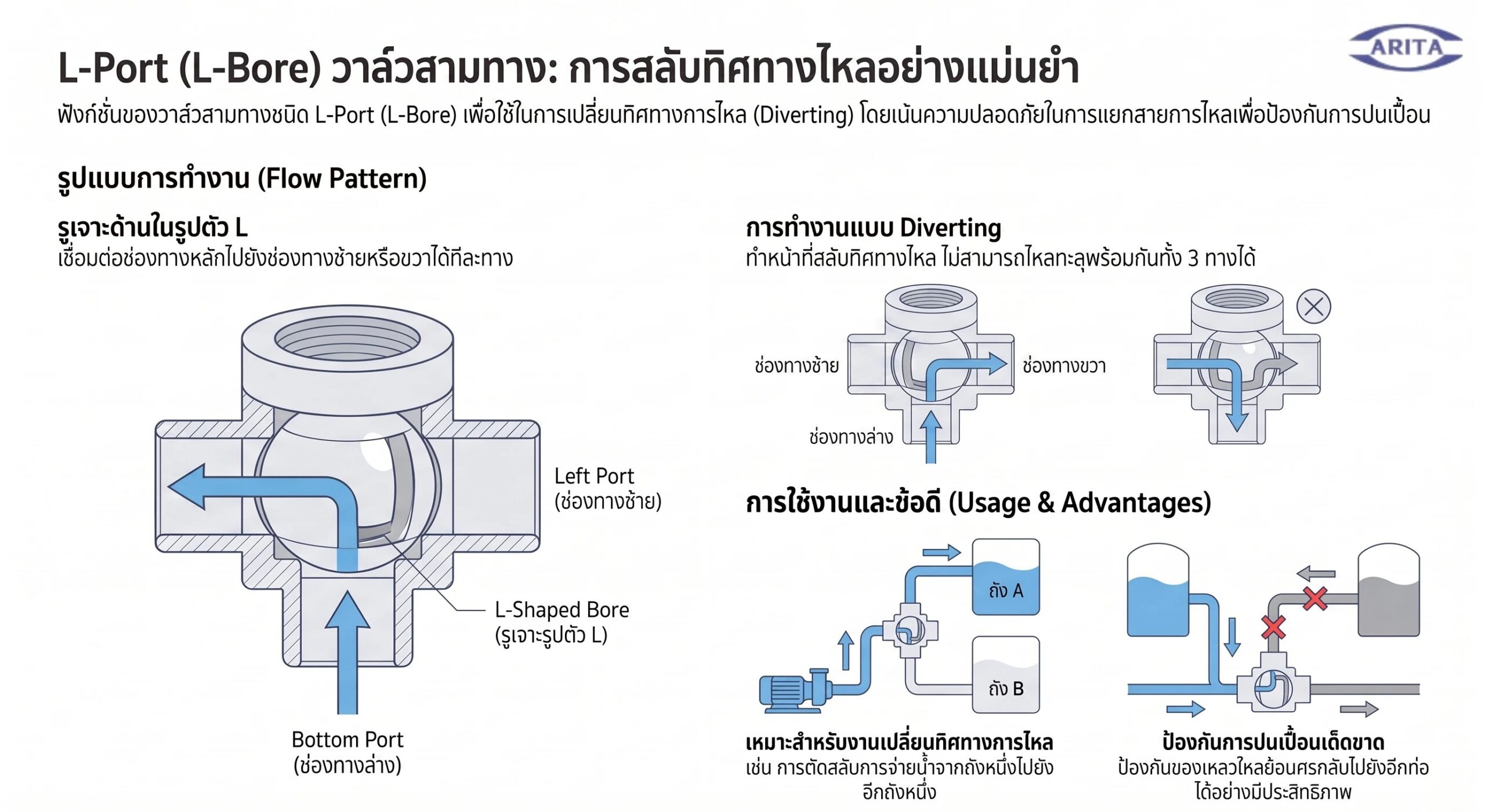 บอลวาล์ว 3 ทาง
